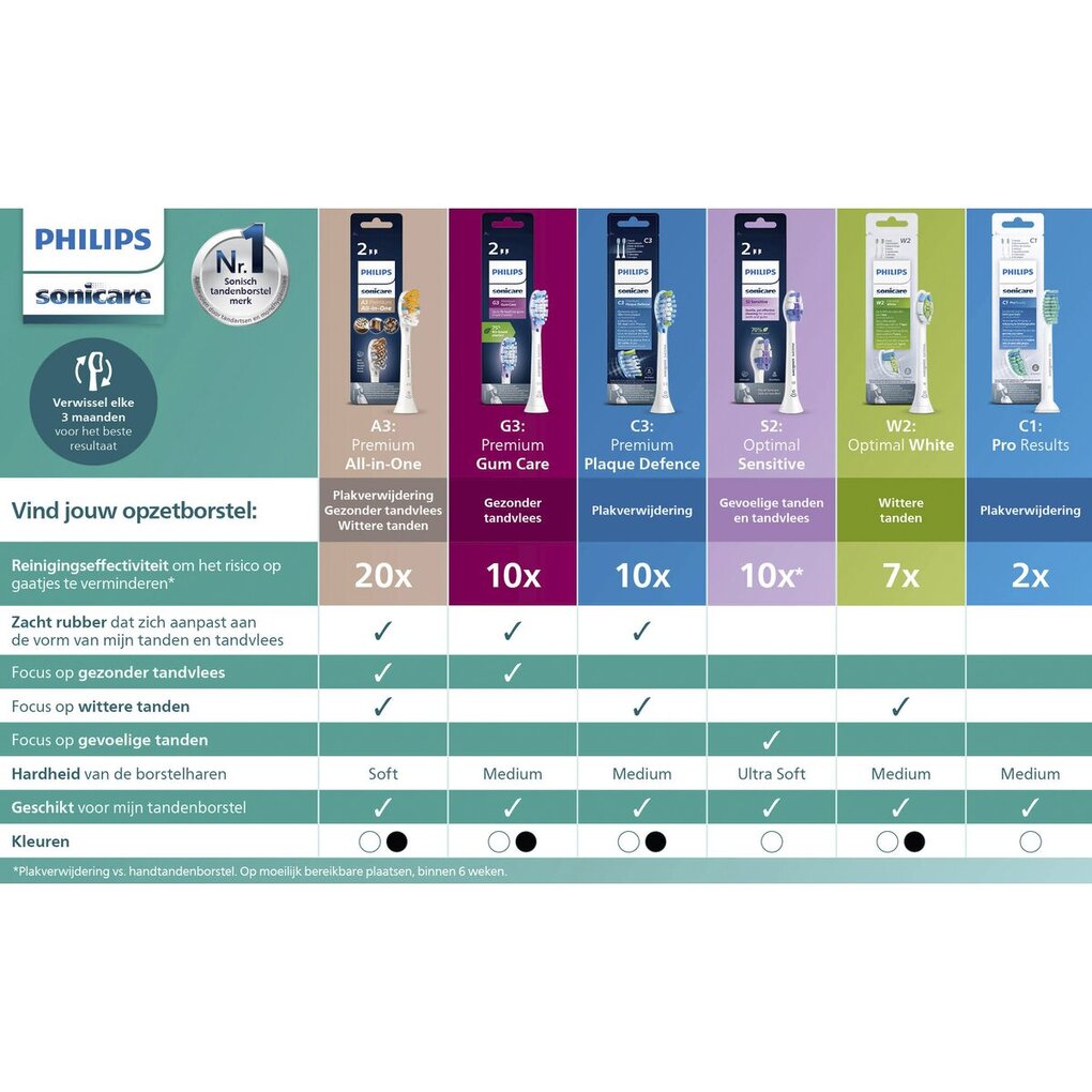 Philips Brossettes Sonicare W2 Optimal White HX6062/88
